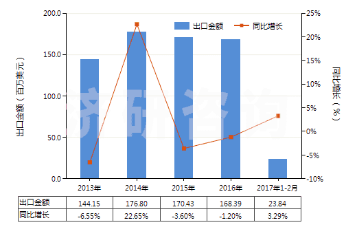 2013-2017年2月中國初級形狀的其他纖維素醚(HS39123900)出口總額及增速統(tǒng)計 2013-2017年2月中國初級形狀的其他纖維素醚(HS39123900)出口總額及增速統(tǒng)計